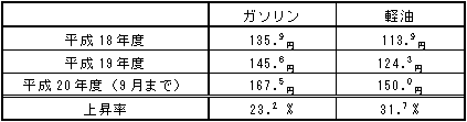 【表】最近の燃料価格動向