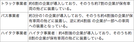 【表】デジタルタコグラフの導入状況について